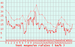 Courbe de la force du vent pour Millau - Soulobres (12)