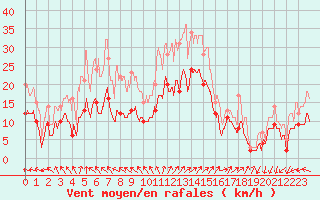 Courbe de la force du vent pour Nancy - Ochey (54)