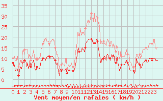 Courbe de la force du vent pour Solenzara - Base arienne (2B)