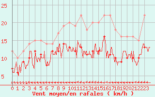 Courbe de la force du vent pour Mont-de-Marsan (40)