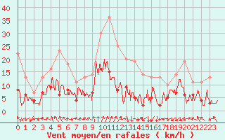 Courbe de la force du vent pour Guret Saint-Laurent (23)