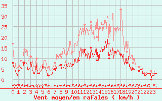 Courbe de la force du vent pour Angoulme - Brie Champniers (16)
