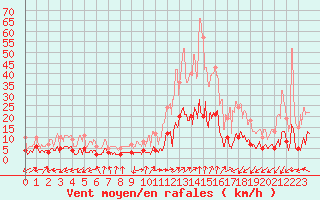 Courbe de la force du vent pour Brianon (05)