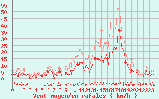 Courbe de la force du vent pour Salon-de-Provence (13)