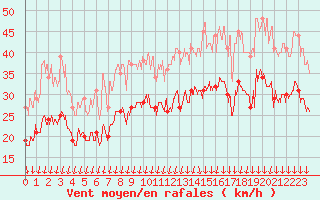 Courbe de la force du vent pour Valence (26)