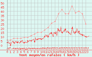 Courbe de la force du vent pour Trappes (78)