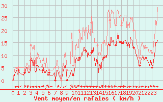 Courbe de la force du vent pour Montauban (82)