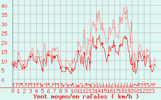 Courbe de la force du vent pour Calvi (2B)