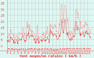 Courbe de la force du vent pour Bastia (2B)