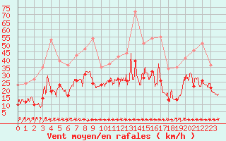 Courbe de la force du vent pour Saint-Brieuc (22)