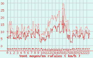 Courbe de la force du vent pour Tarbes (65)