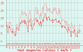 Courbe de la force du vent pour Valenciennes (59)