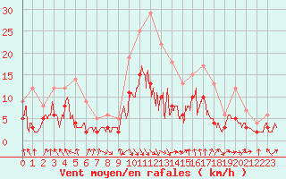 Courbe de la force du vent pour Saint-Girons (09)