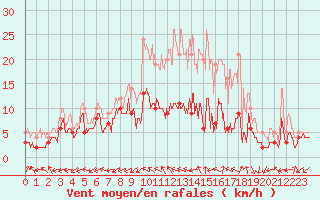 Courbe de la force du vent pour Bergerac (24)