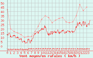 Courbe de la force du vent pour Mont-Saint-Vincent (71)