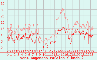 Courbe de la force du vent pour Formigures (66)