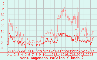 Courbe de la force du vent pour Bourg-Saint-Maurice (73)