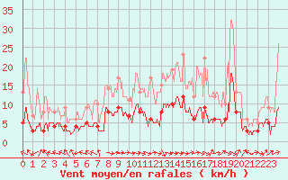 Courbe de la force du vent pour Brive-Laroche (19)