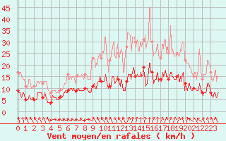 Courbe de la force du vent pour Arbrissel (35)