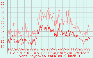 Courbe de la force du vent pour Le Puy - Loudes (43)