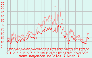 Courbe de la force du vent pour Saint-Quentin (02)