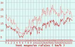 Courbe de la force du vent pour Ouessant (29)