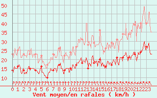 Courbe de la force du vent pour Deauville (14)