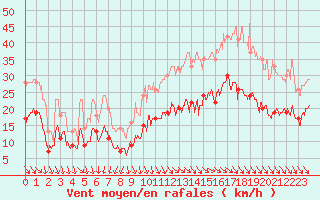 Courbe de la force du vent pour Cap Ferret (33)