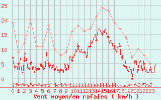 Courbe de la force du vent pour Chambry / Aix-Les-Bains (73)