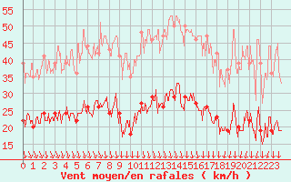 Courbe de la force du vent pour Boulogne (62)