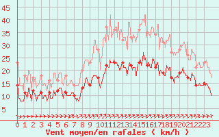 Courbe de la force du vent pour Tours (37)