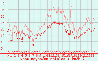 Courbe de la force du vent pour Dole-Tavaux (39)