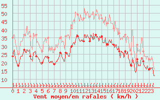 Courbe de la force du vent pour Orlans (45)