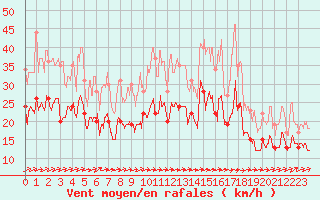 Courbe de la force du vent pour Muret (31)