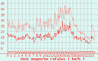 Courbe de la force du vent pour Bergerac (24)