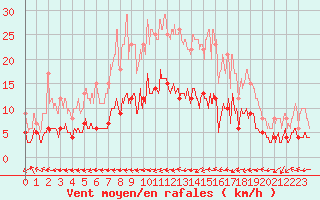 Courbe de la force du vent pour Belfort-Dorans (90)