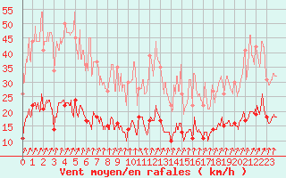 Courbe de la force du vent pour Metz (57)
