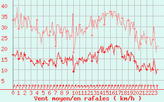 Courbe de la force du vent pour Quiberon-Arodrome (56)