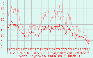 Courbe de la force du vent pour Laval (53)
