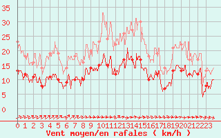 Courbe de la force du vent pour Saint-Mards-en-Othe (10)