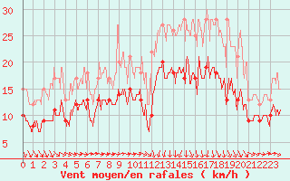 Courbe de la force du vent pour Saint-Brieuc (22)