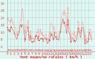 Courbe de la force du vent pour Cap Corse (2B)