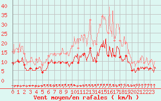 Courbe de la force du vent pour Houdelaincourt (55)