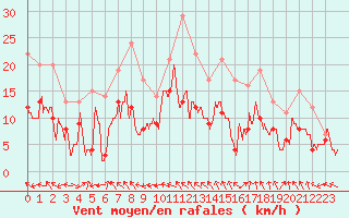 Courbe de la force du vent pour Rodez (12)