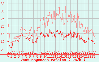 Courbe de la force du vent pour Blois (41)