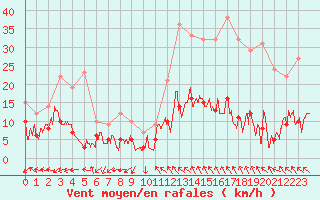 Courbe de la force du vent pour Mende - Chabrits (48)
