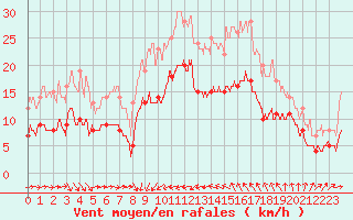 Courbe de la force du vent pour Solenzara - Base arienne (2B)