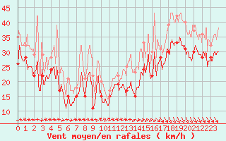 Courbe de la force du vent pour Pointe du Raz (29)
