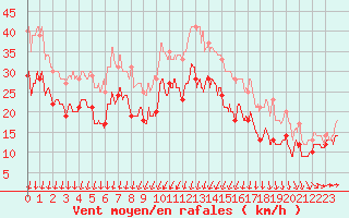 Courbe de la force du vent pour Ouessant (29)