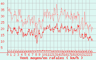 Courbe de la force du vent pour Ploudalmezeau (29)